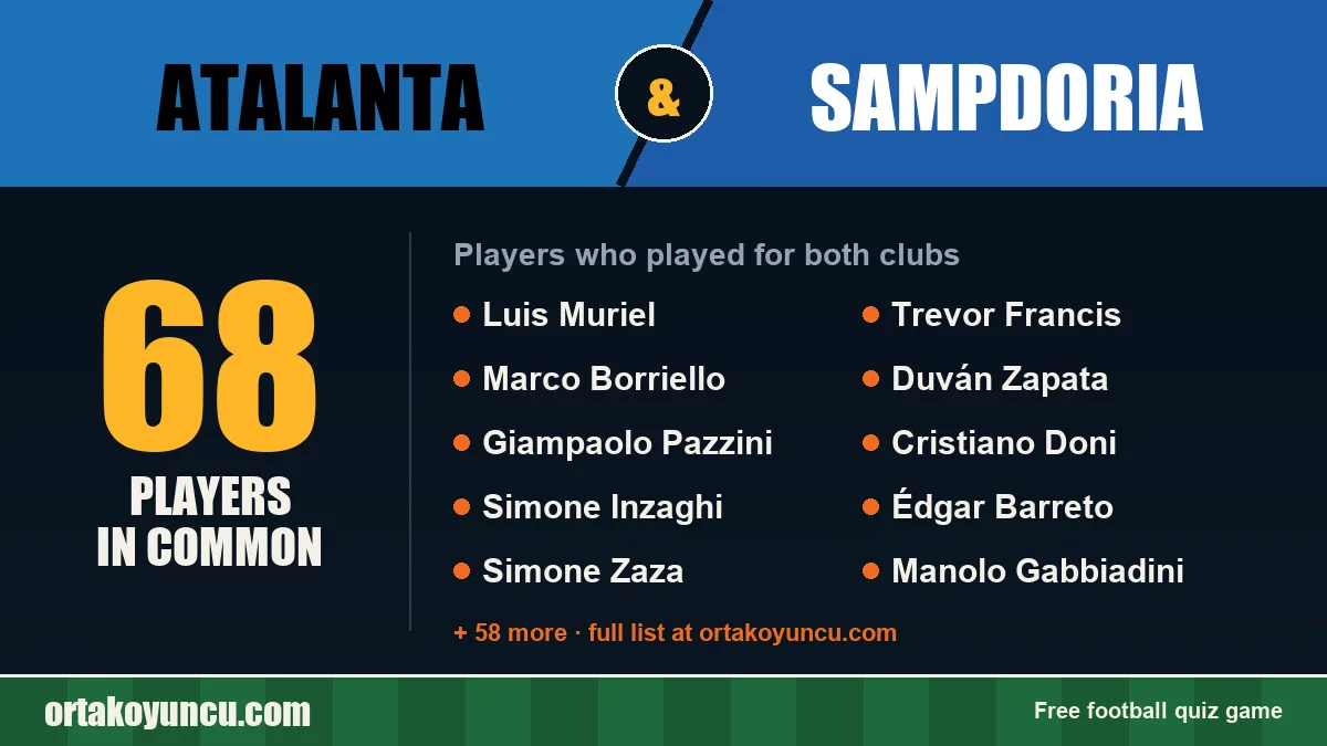 Players who played for both Atalanta and Sampdoria: 68 players
