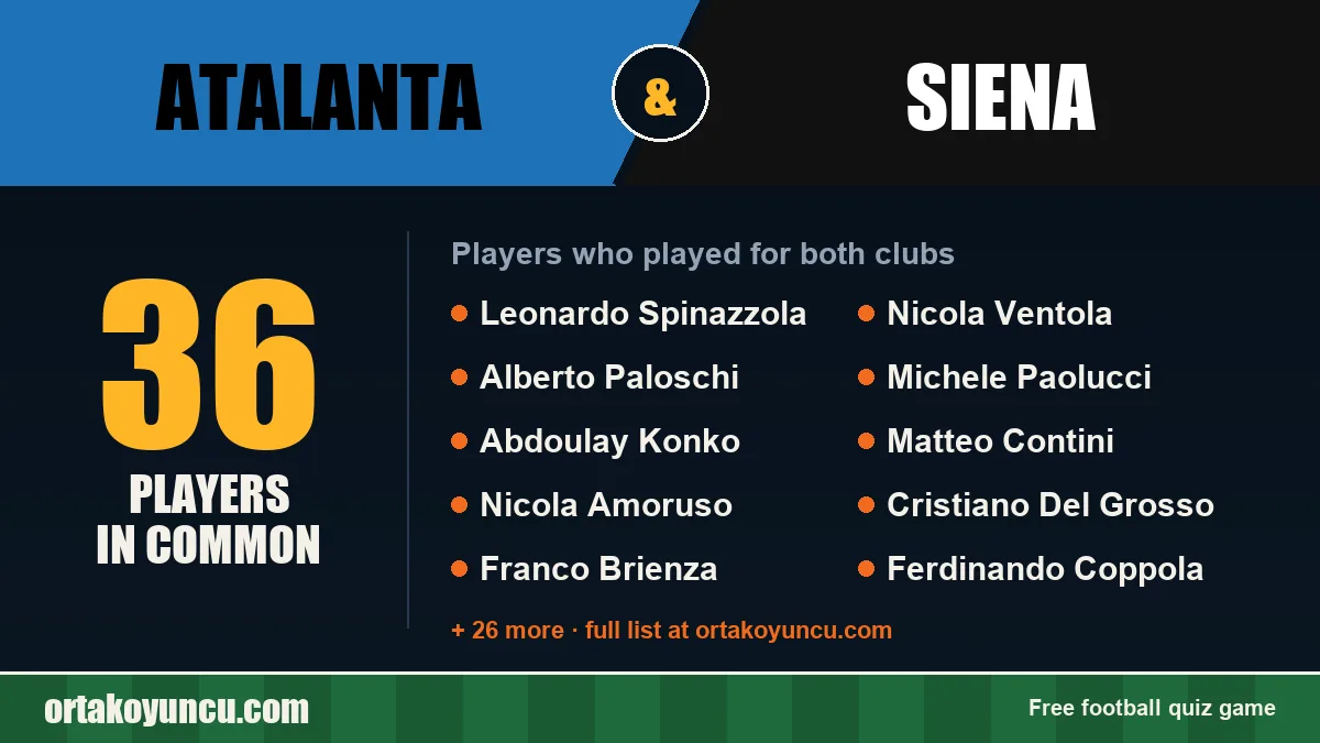 Players who played for both Atalanta and Siena: 36 players