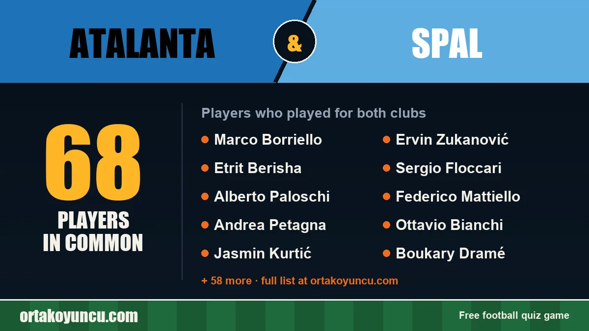 Players who played for both Atalanta and SPAL: 68 players
