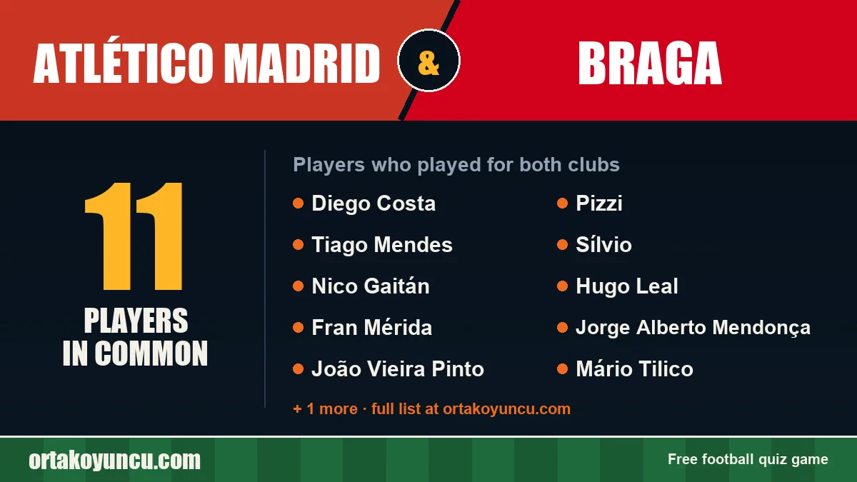 Players who played for both Atlético Madrid and Braga: 11 players