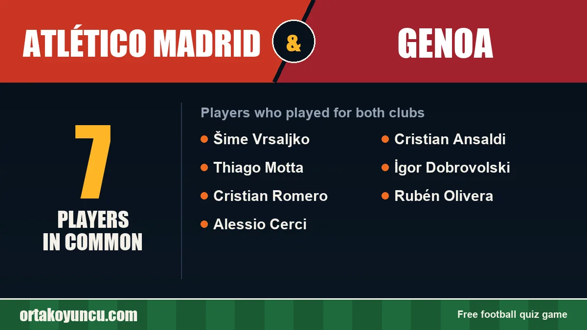 Players who played for both Atlético Madrid and Genoa: 7 players