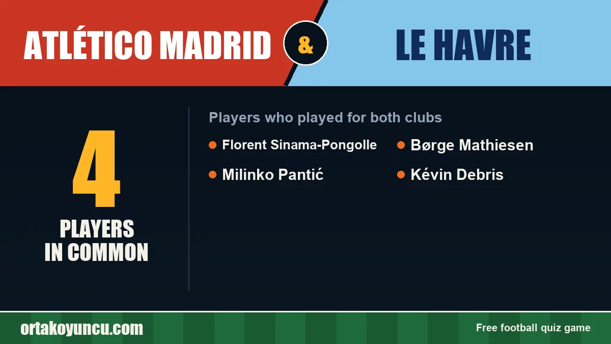 Players who played for both Atlético Madrid and Le Havre: 4 players