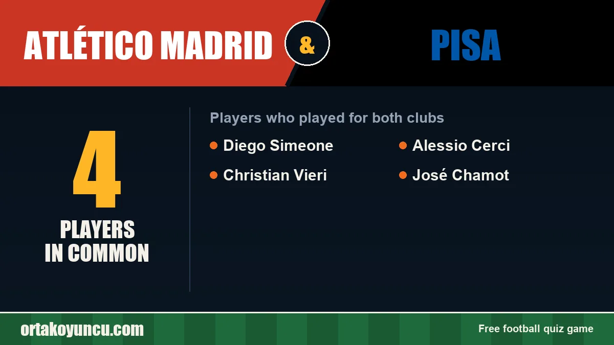 Players who played for both Atlético Madrid and Pisa: 4 players