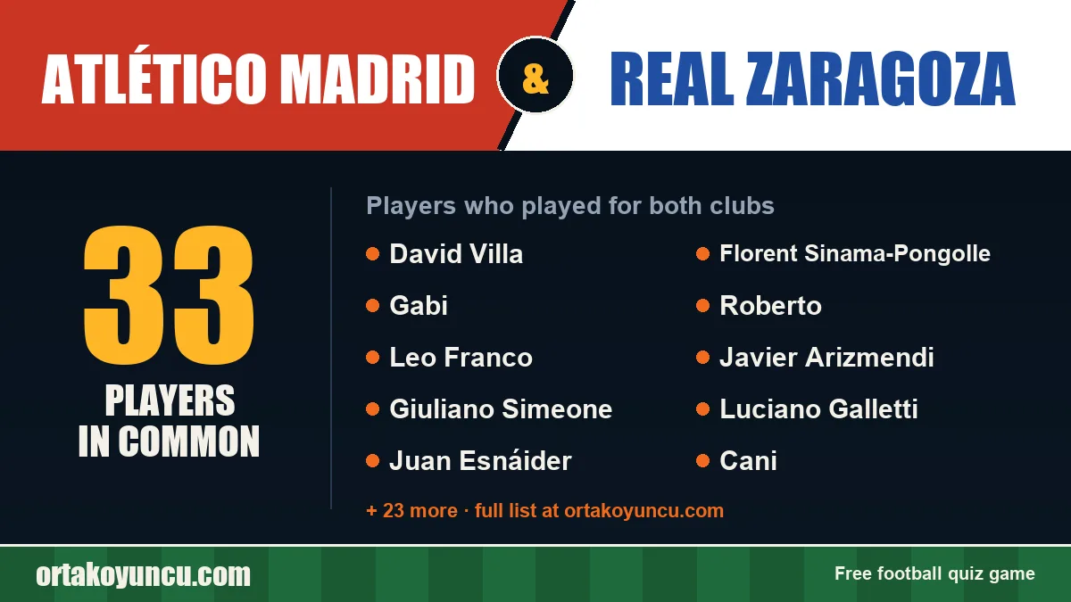 Players who played for both Atlético Madrid and Real Zaragoza: 33 players
