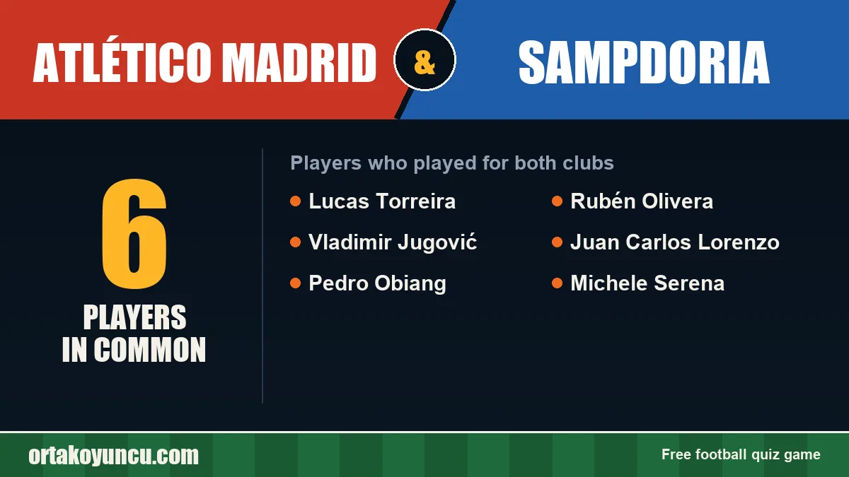 Players who played for both Atlético Madrid and Sampdoria: 6 players