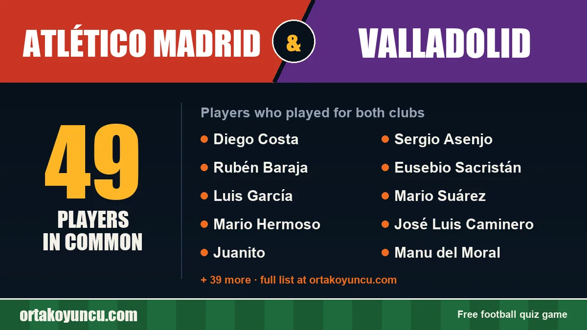 Players who played for both Atlético Madrid and Valladolid: 49 players