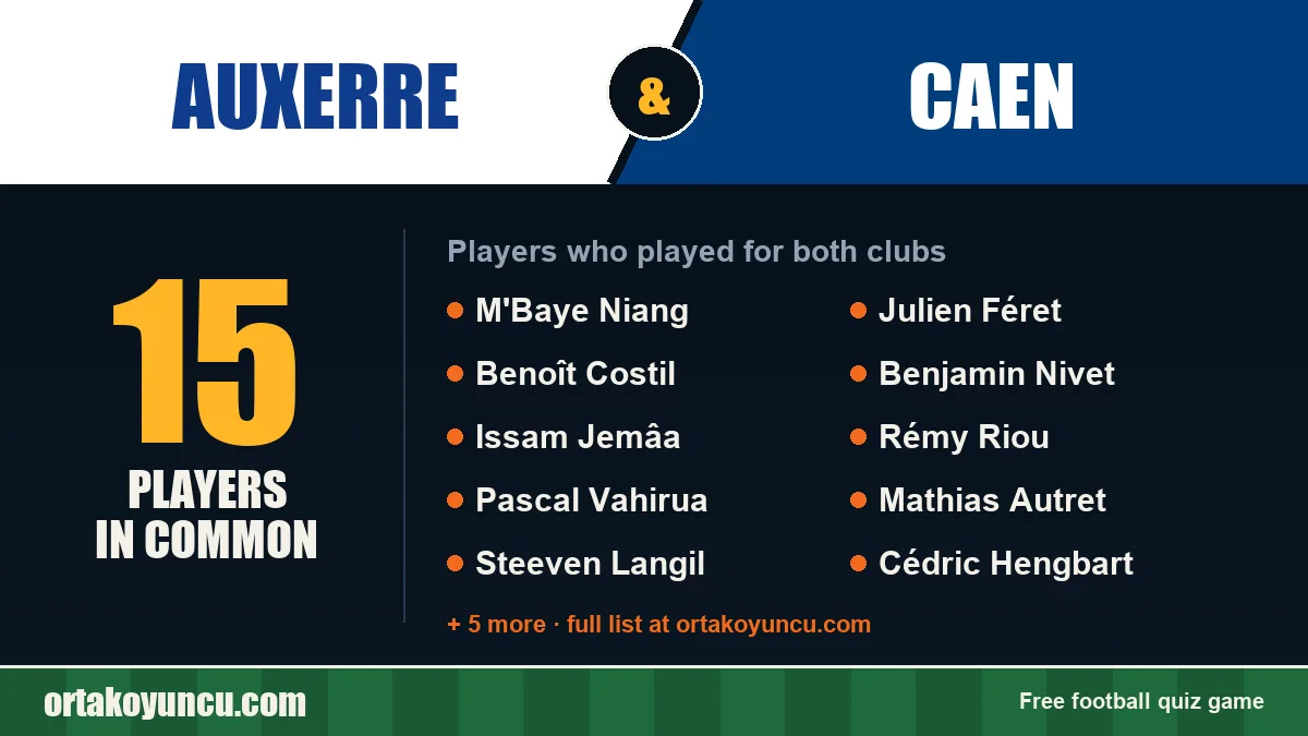 Players who played for both Auxerre and Caen: 15 players
