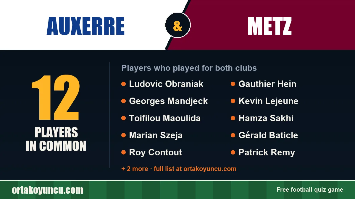 Players who played for both Auxerre and Metz: 12 players