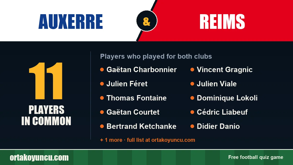 Players who played for both Auxerre and Reims: 11 players