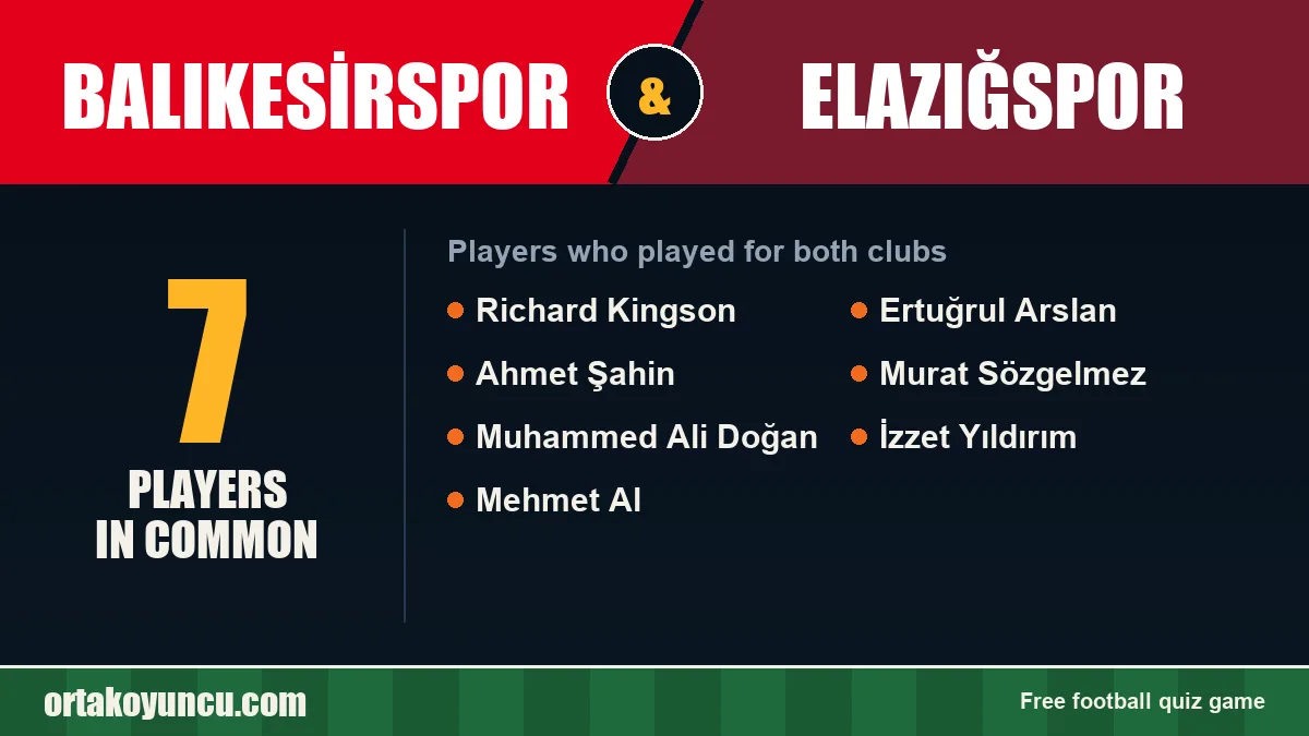 Players who played for both Balıkesirspor and Elazığspor: 7 players