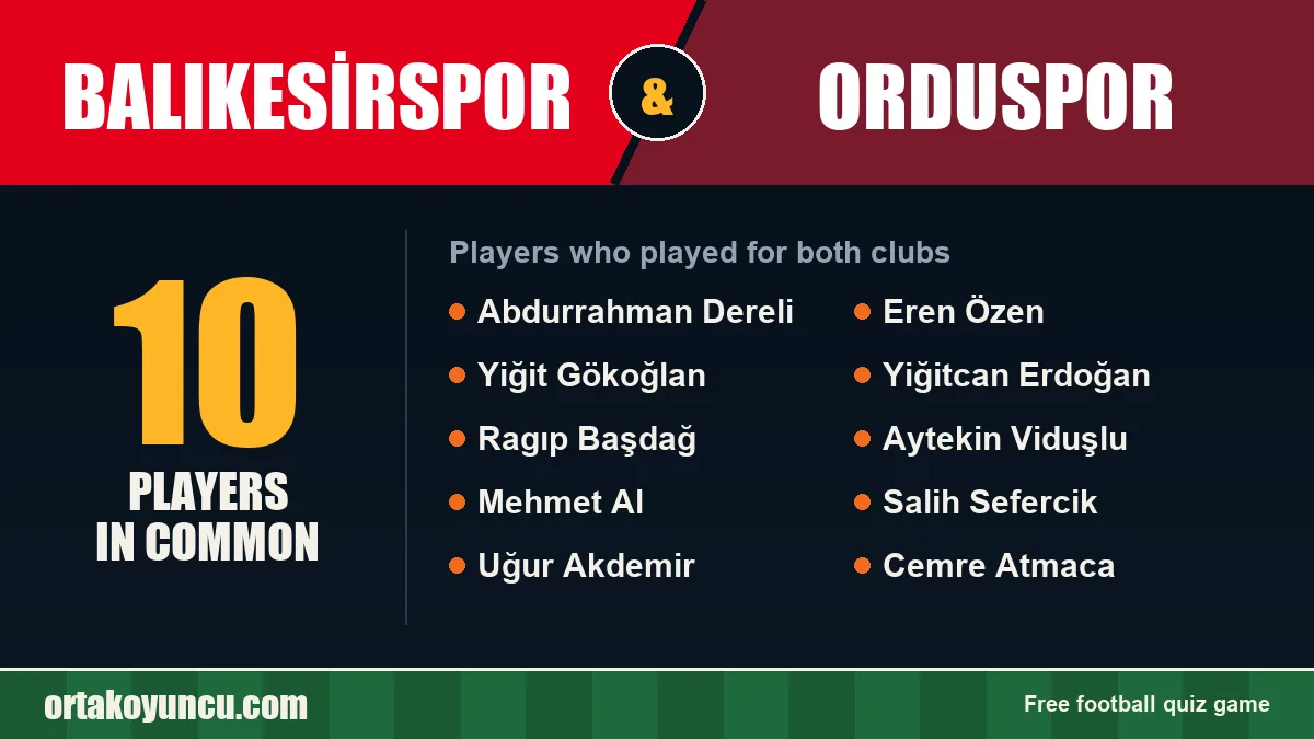 Players who played for both Balıkesirspor and Orduspor: 10 players