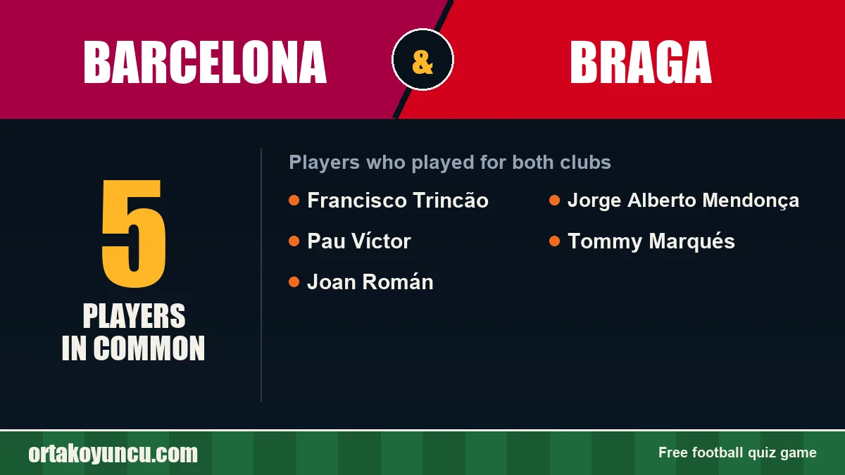 Players who played for both Barcelona and Braga: 5 players