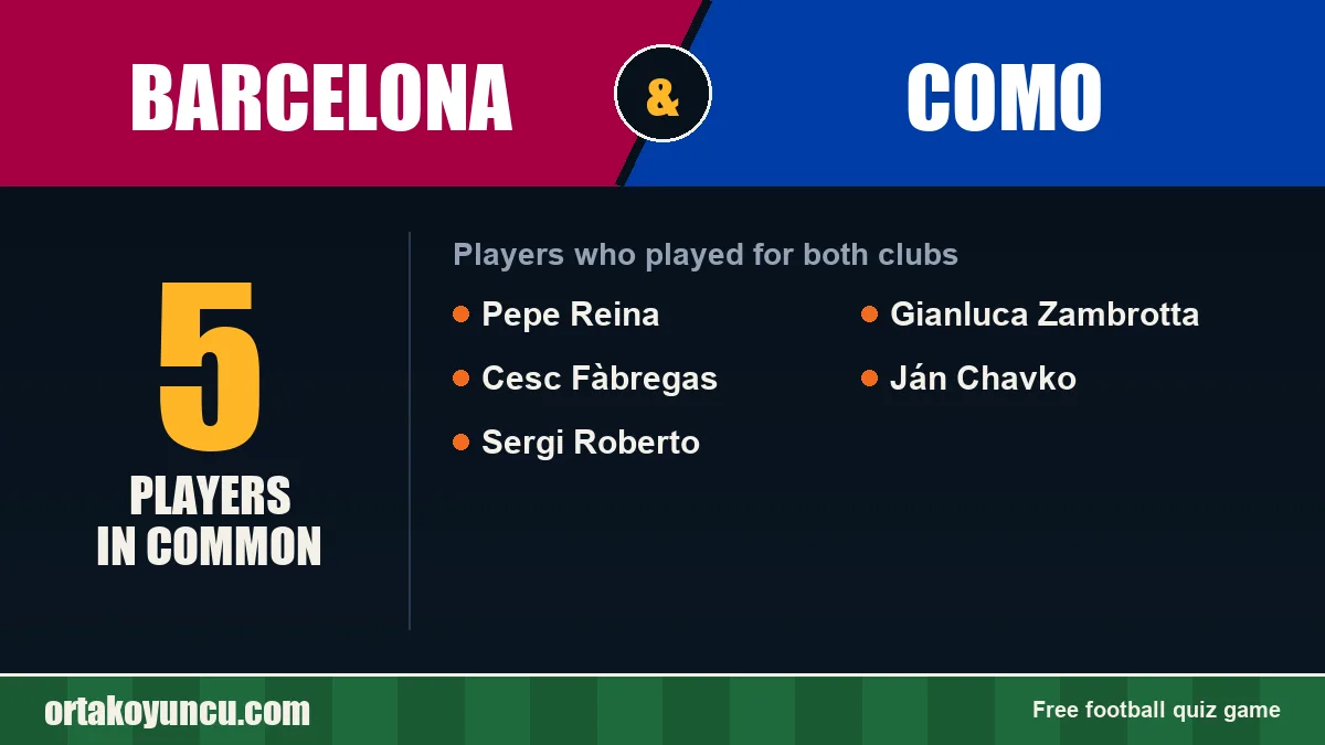 Players who played for both Barcelona and Como: 5 players