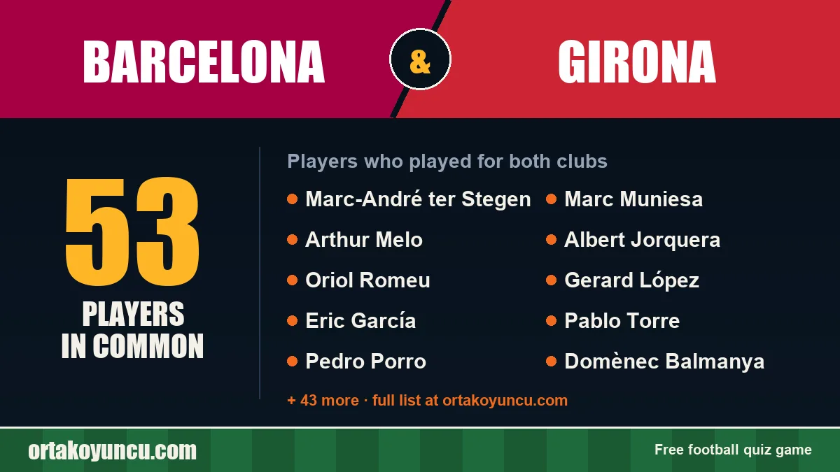 Players who played for both Barcelona and Girona: 53 players