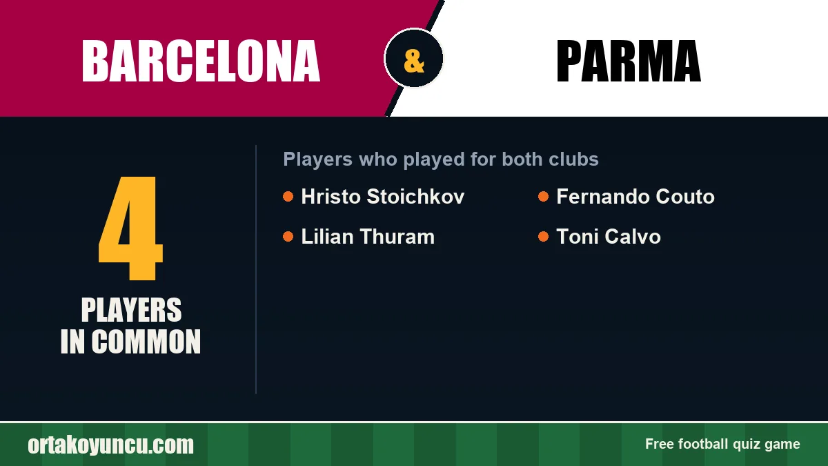 Players who played for both Barcelona and Parma: 4 players