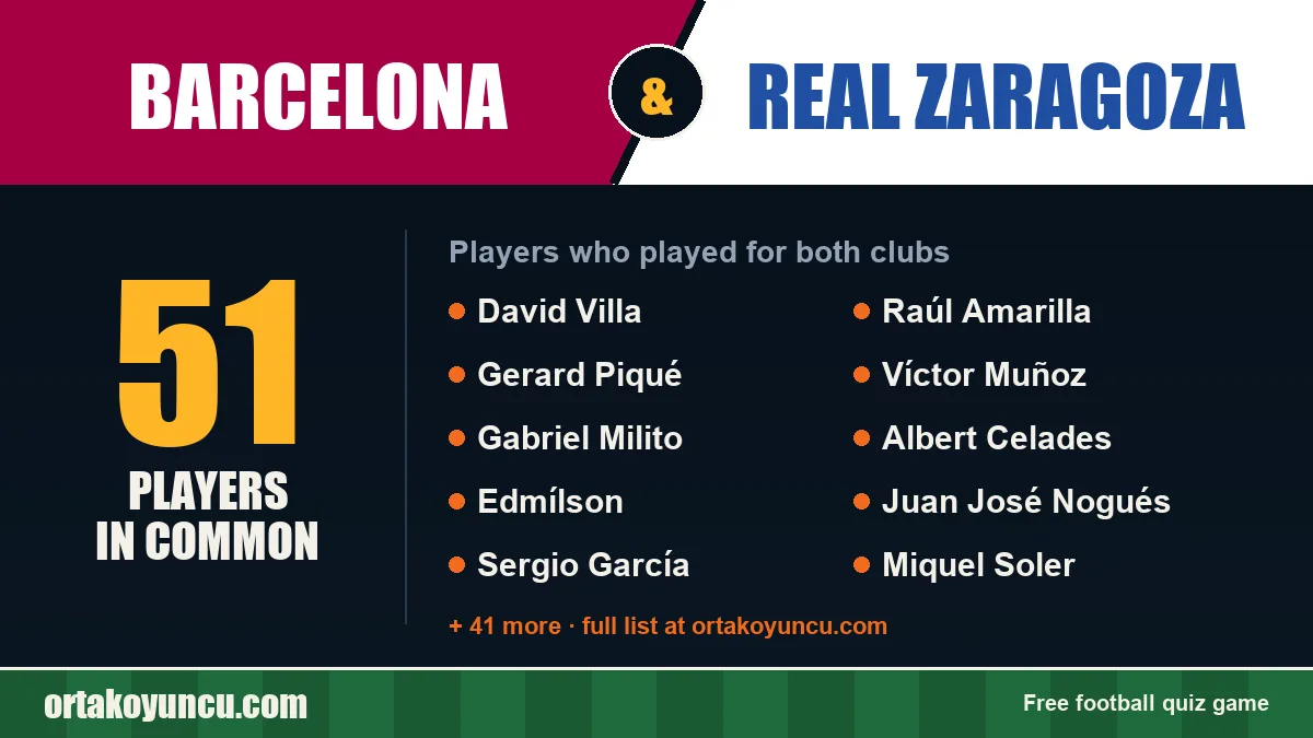 Players who played for both Barcelona and Real Zaragoza: 51 players
