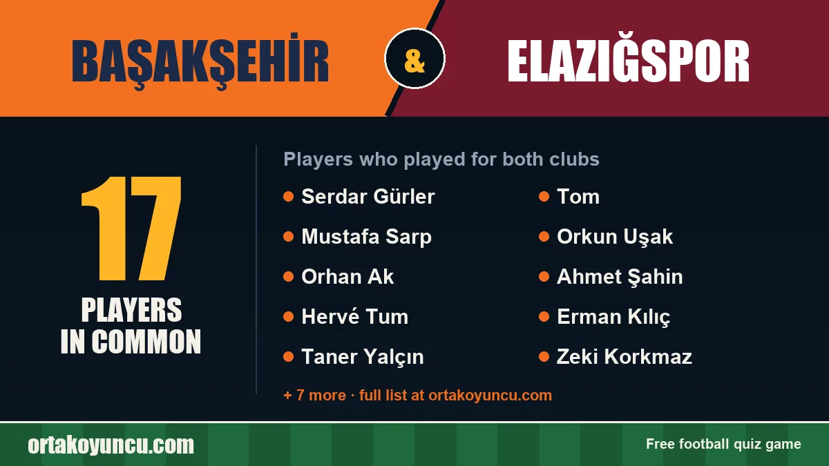 Players who played for both Başakşehir and Elazığspor: 17 players