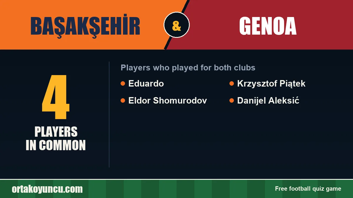Players who played for both Başakşehir and Genoa: 4 players