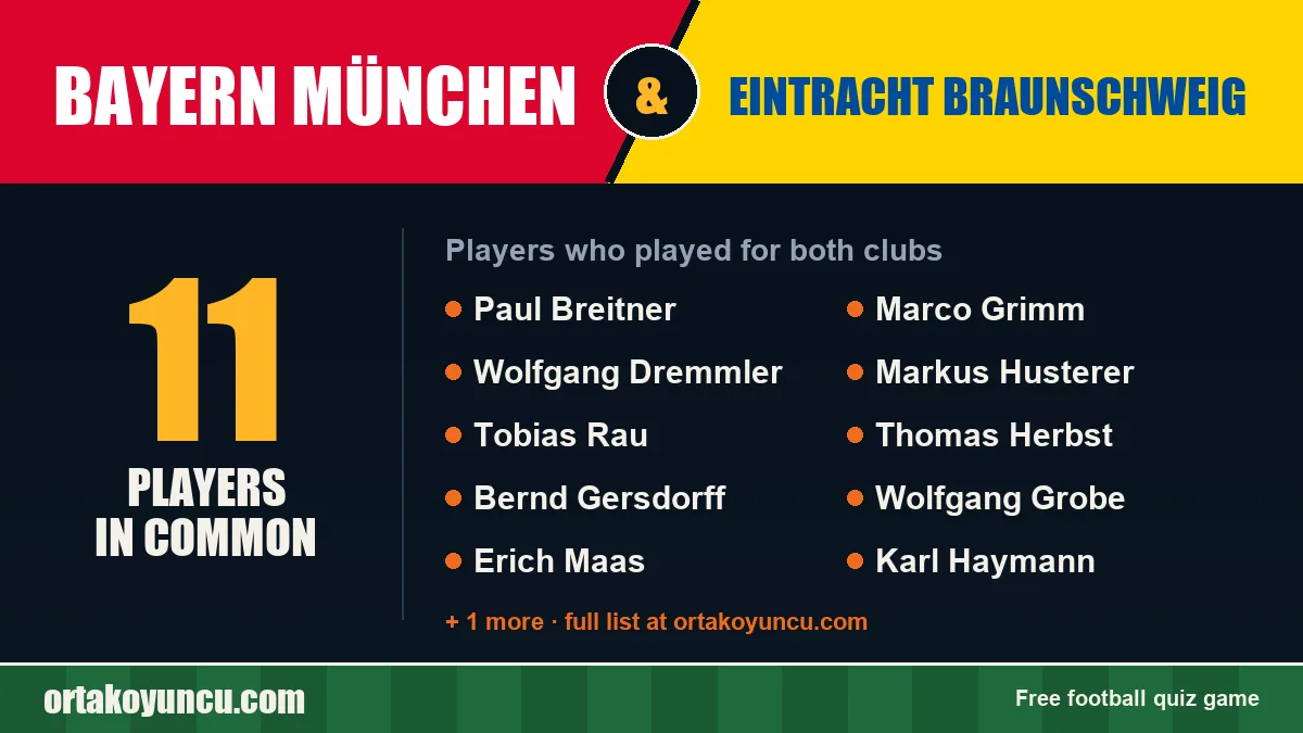 Players who played for both Bayern München and Eintracht Braunschweig: 11 players
