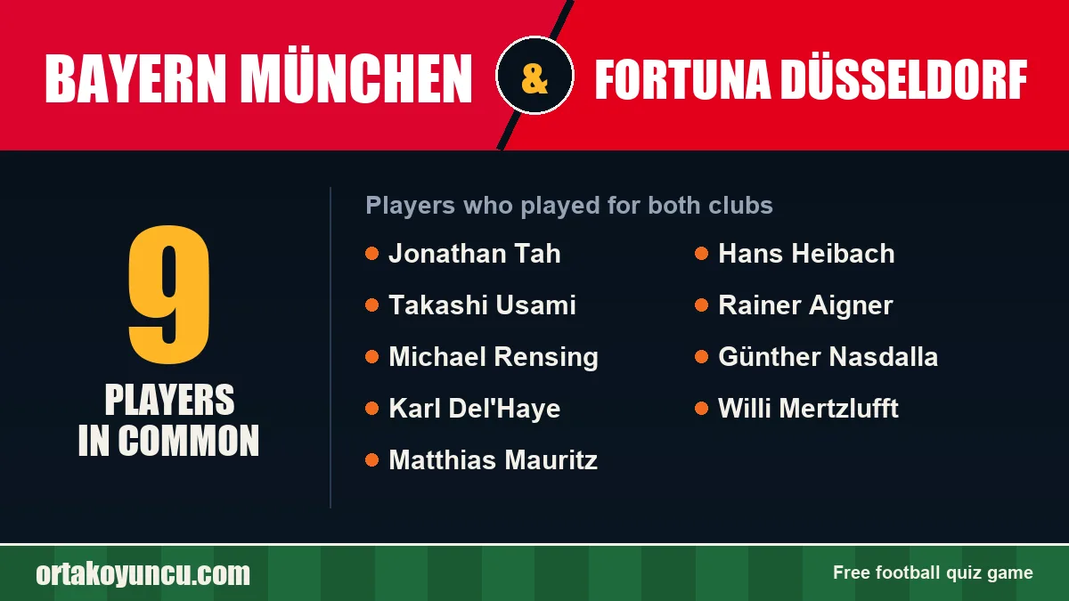 Players who played for both Bayern München and Fortuna Düsseldorf: 9 players