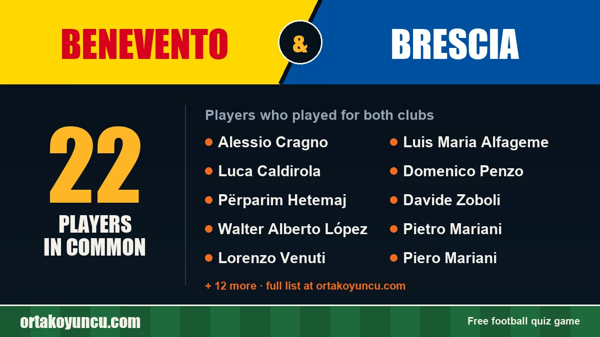 Players who played for both Benevento and Brescia: 22 players