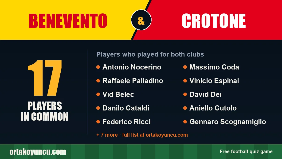 Players who played for both Benevento and Crotone: 17 players