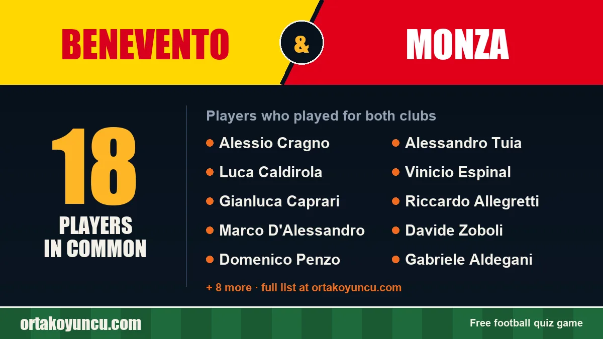 Players who played for both Benevento and Monza: 18 players