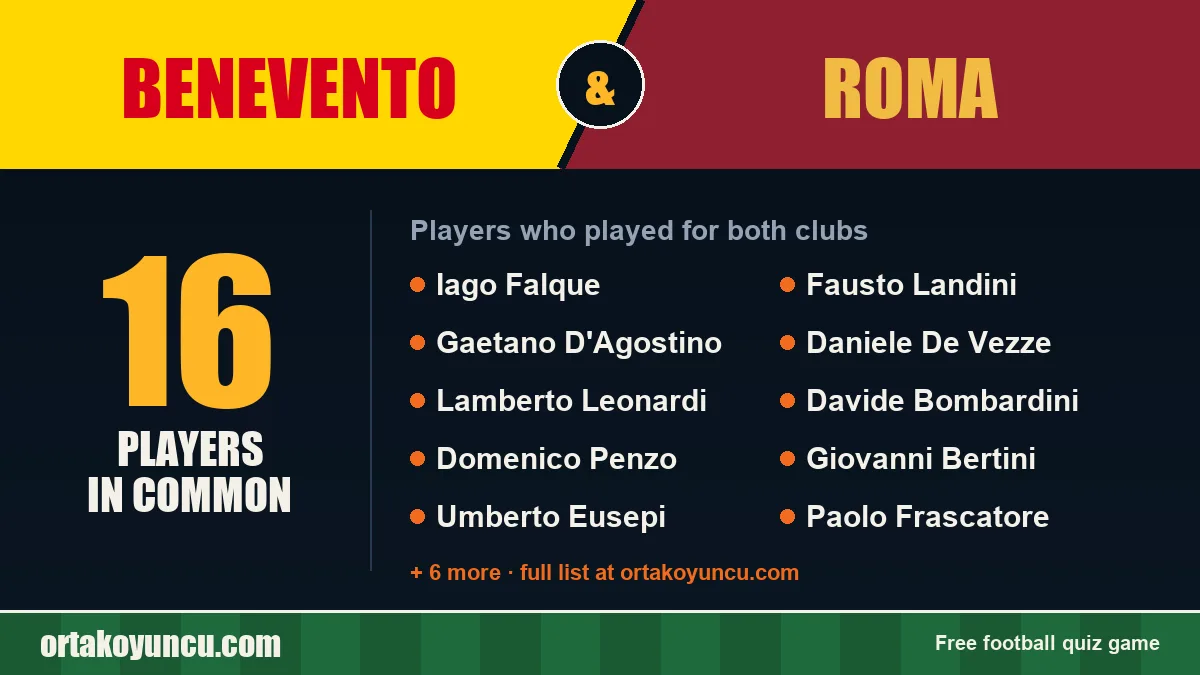 Players who played for both Benevento and Roma: 16 players