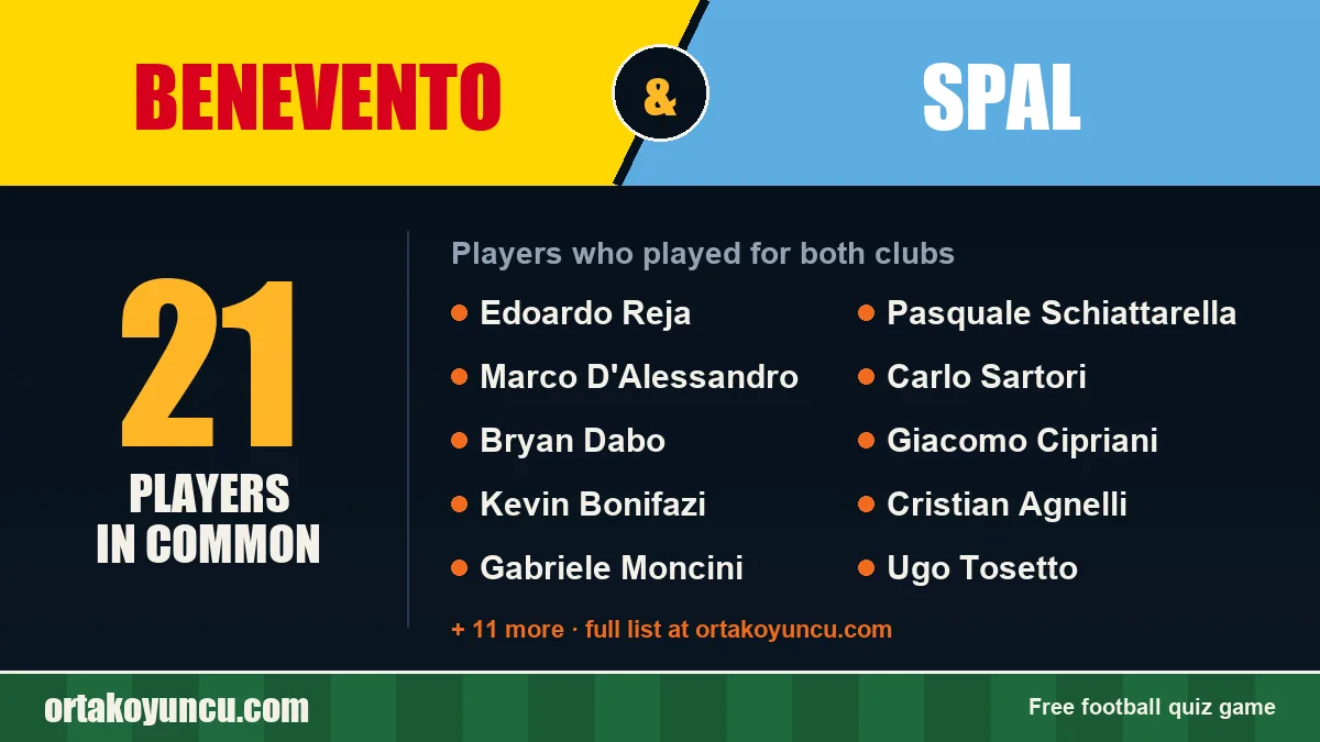 Players who played for both Benevento and SPAL: 21 players