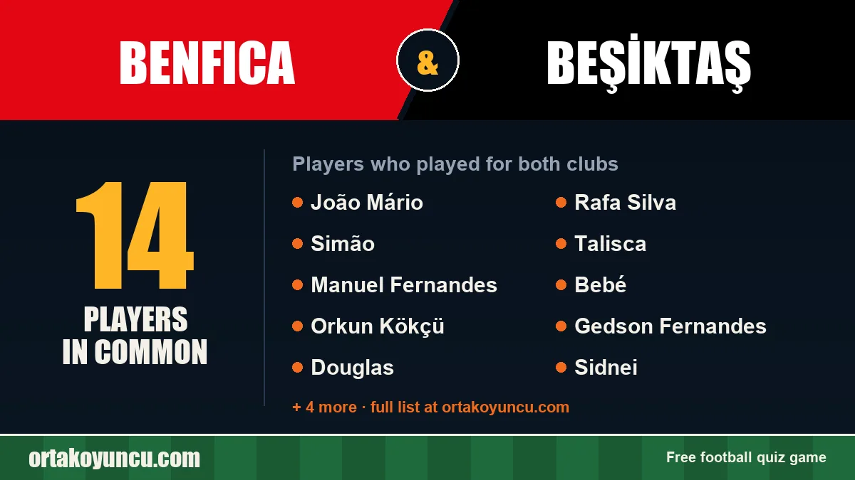 Players who played for both Benfica and Beşiktaş: 14 players