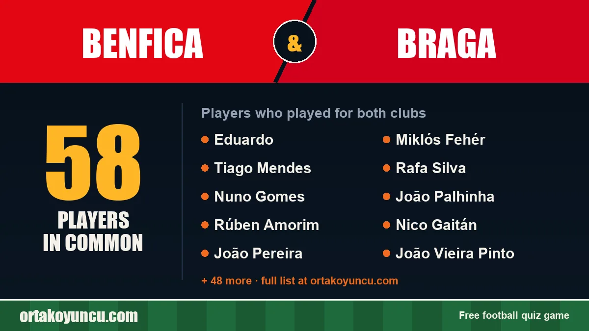 Players who played for both Benfica and Braga: 58 players