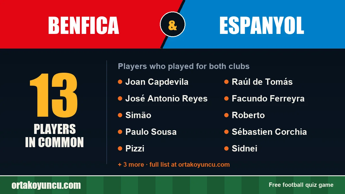 Players who played for both Benfica and Espanyol: 13 players