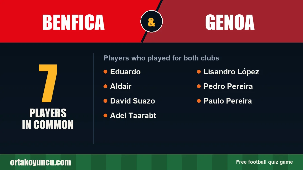 Players who played for both Benfica and Genoa: 7 players