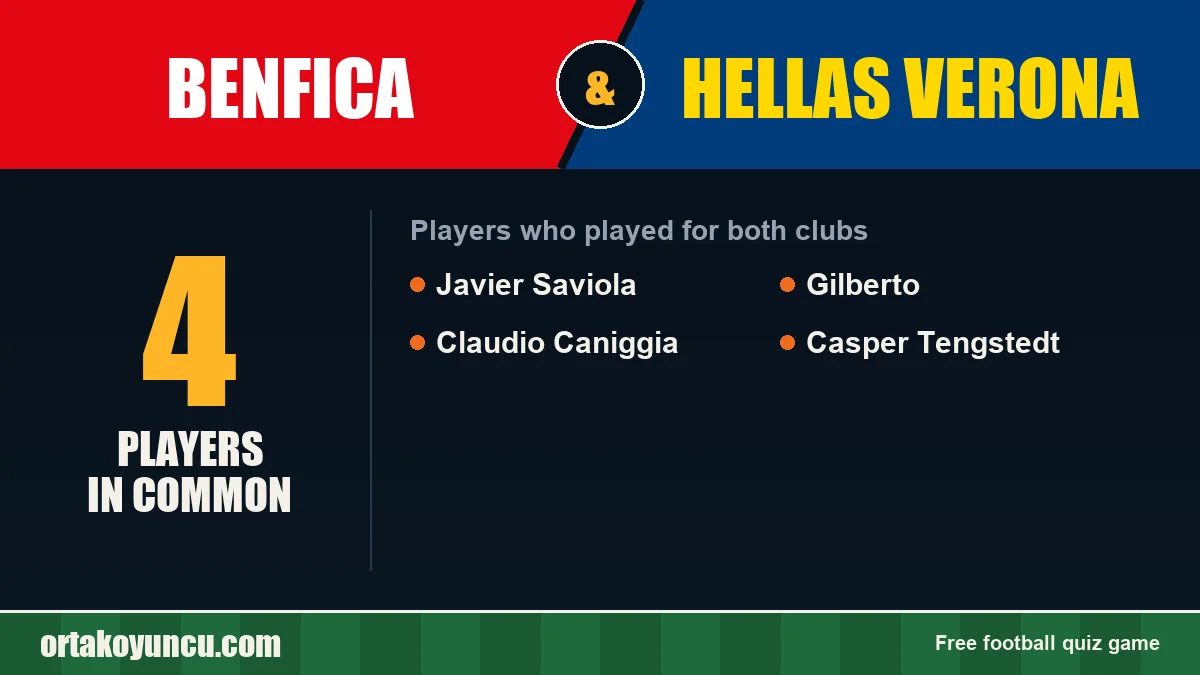 Players who played for both Benfica and Hellas Verona: 4 players