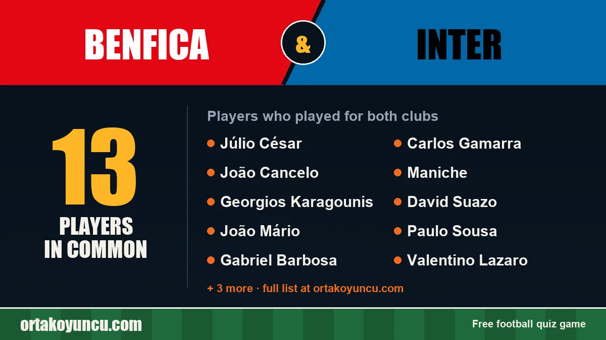 Players who played for both Benfica and Inter: 13 players