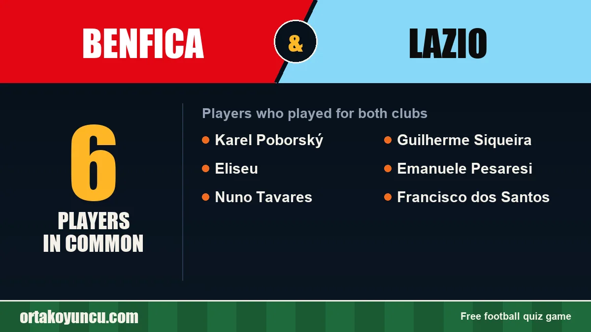 Players who played for both Benfica and Lazio: 6 players