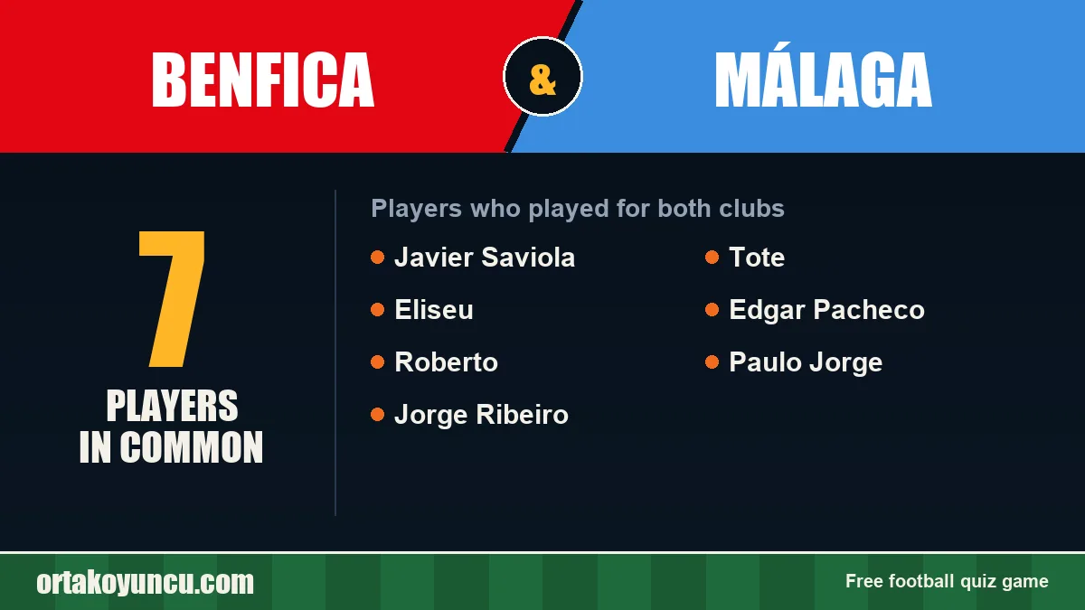 Players who played for both Benfica and Málaga: 7 players