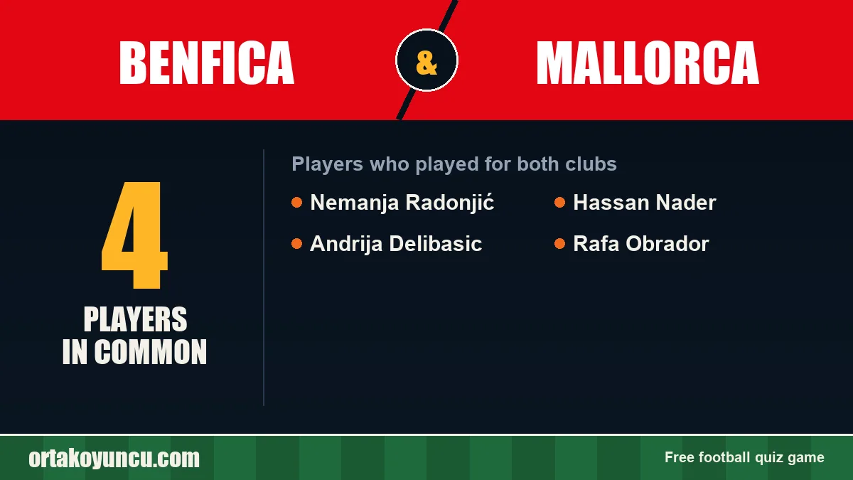 Players who played for both Benfica and Mallorca: 4 players