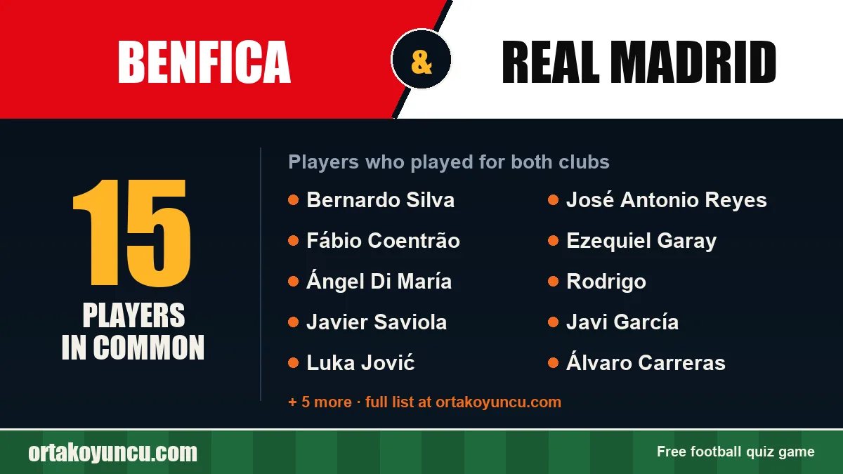 Players who played for both Benfica and Real Madrid: 15 players