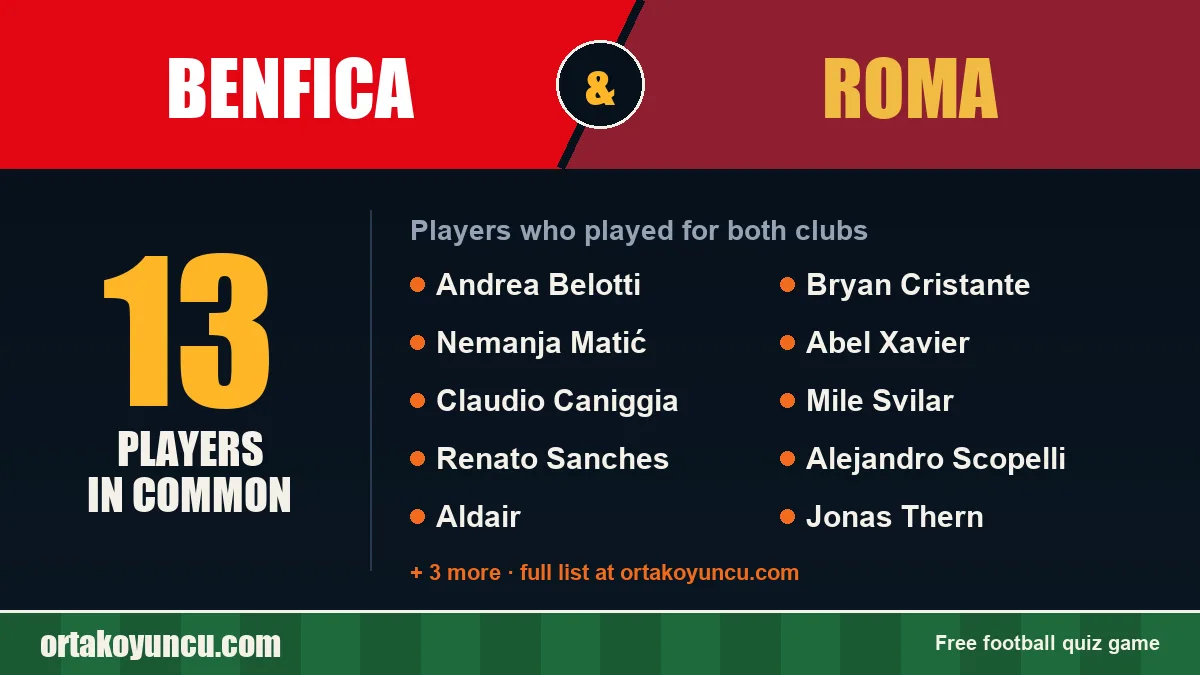 Players who played for both Benfica and Roma: 13 players