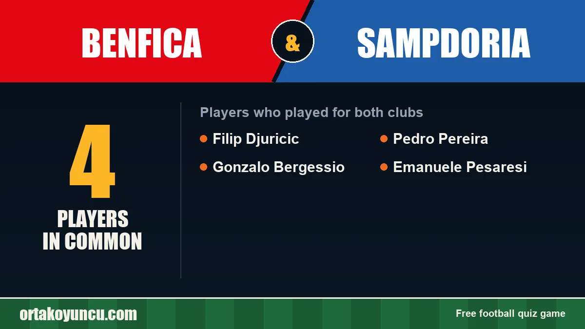 Players who played for both Benfica and Sampdoria: 4 players