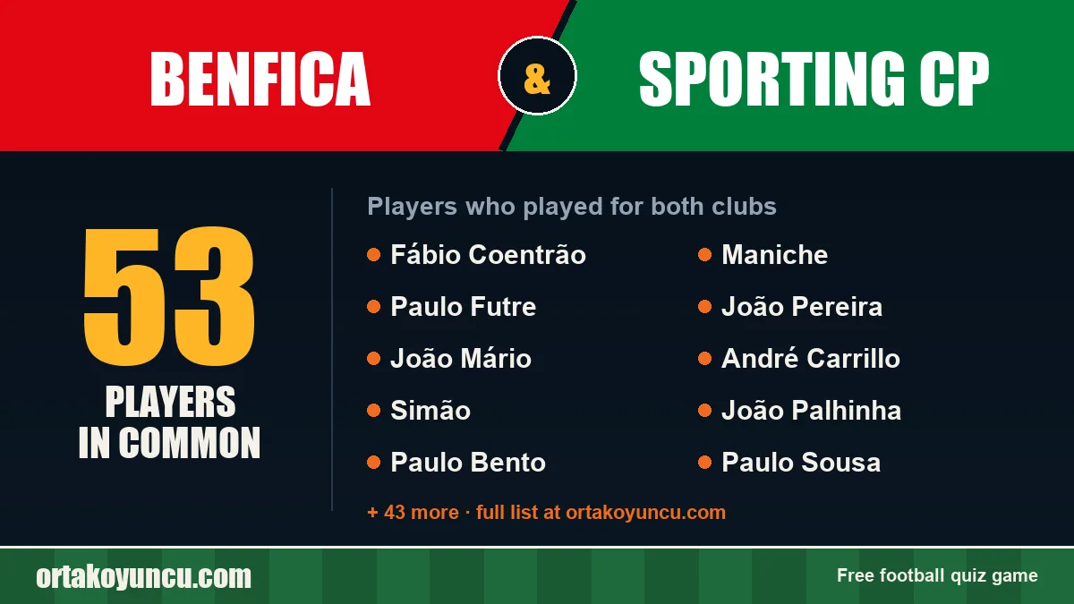 Players who played for both Benfica and Sporting CP: 53 players