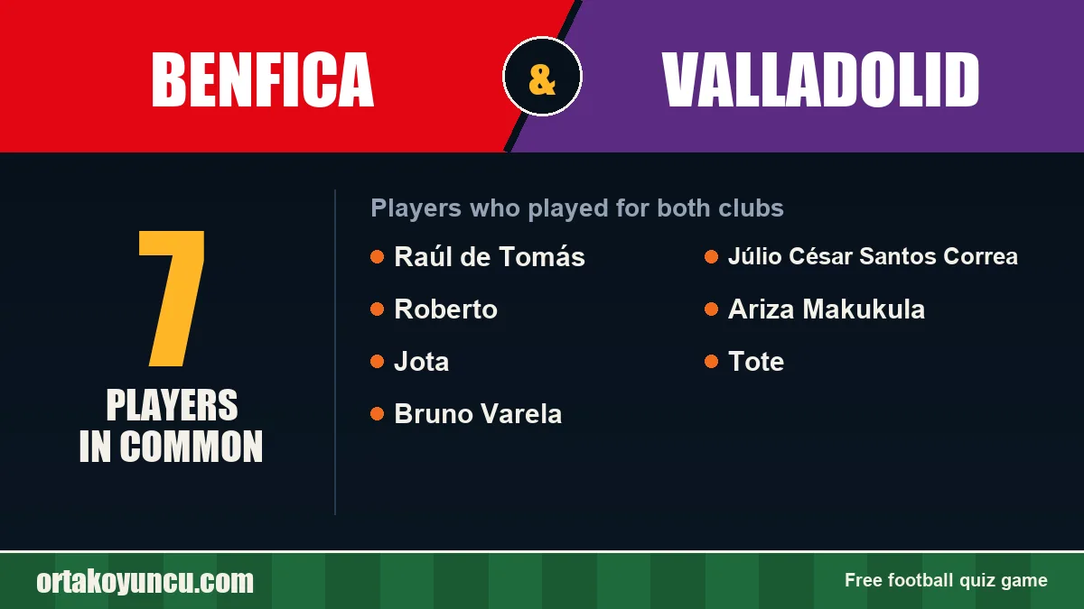 Players who played for both Benfica and Valladolid: 7 players
