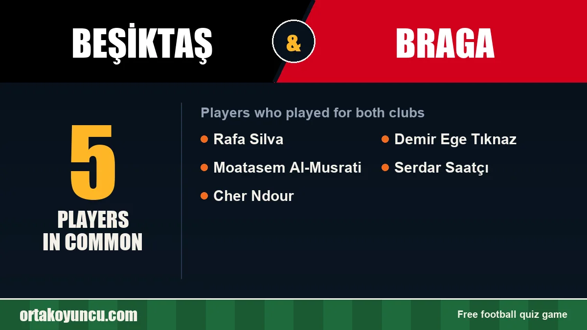 Players who played for both Beşiktaş and Braga: 5 players