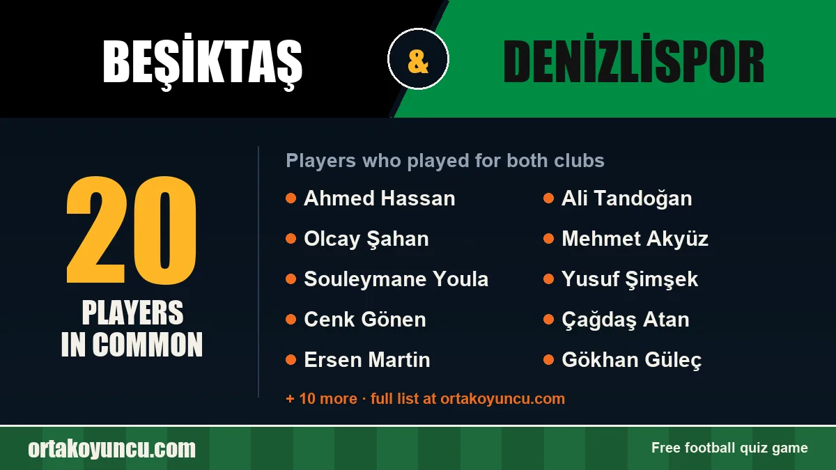 Players who played for both Beşiktaş and Denizlispor: 20 players