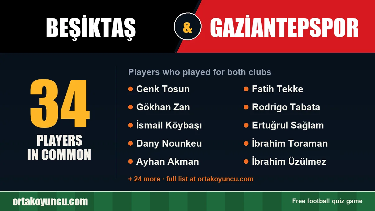 Players who played for both Beşiktaş and Gaziantepspor: 34 players