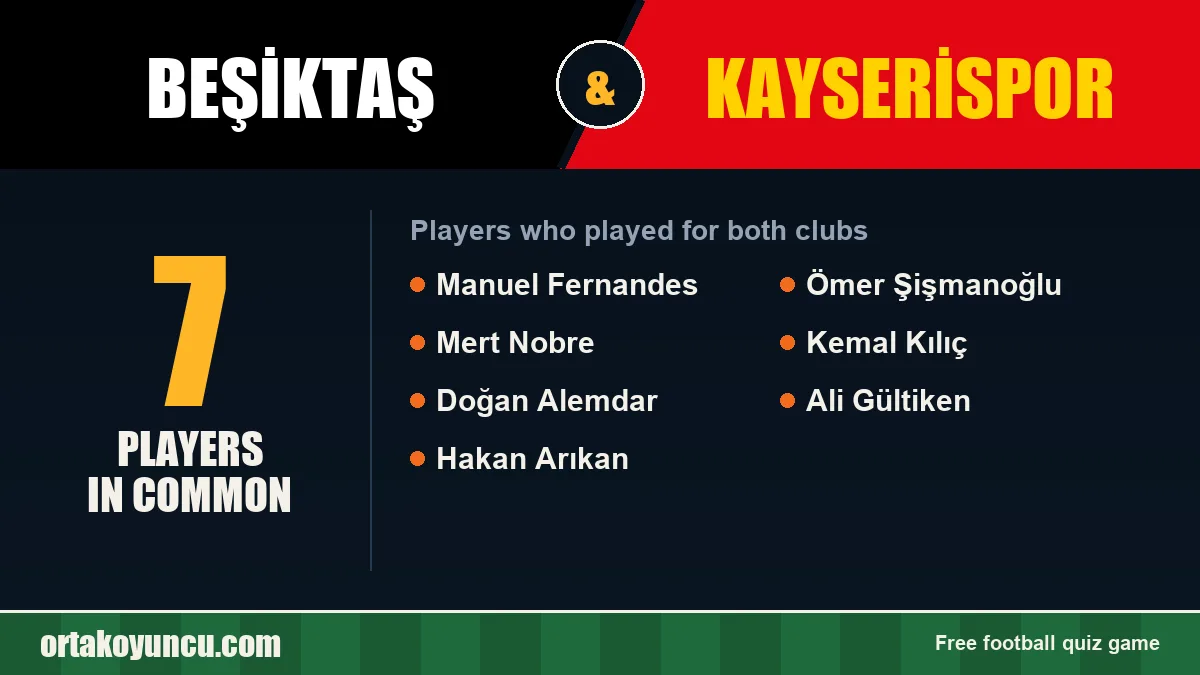 Players who played for both Beşiktaş and Kayserispor: 7 players