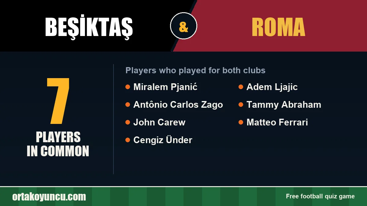Players who played for both Beşiktaş and Roma: 7 players