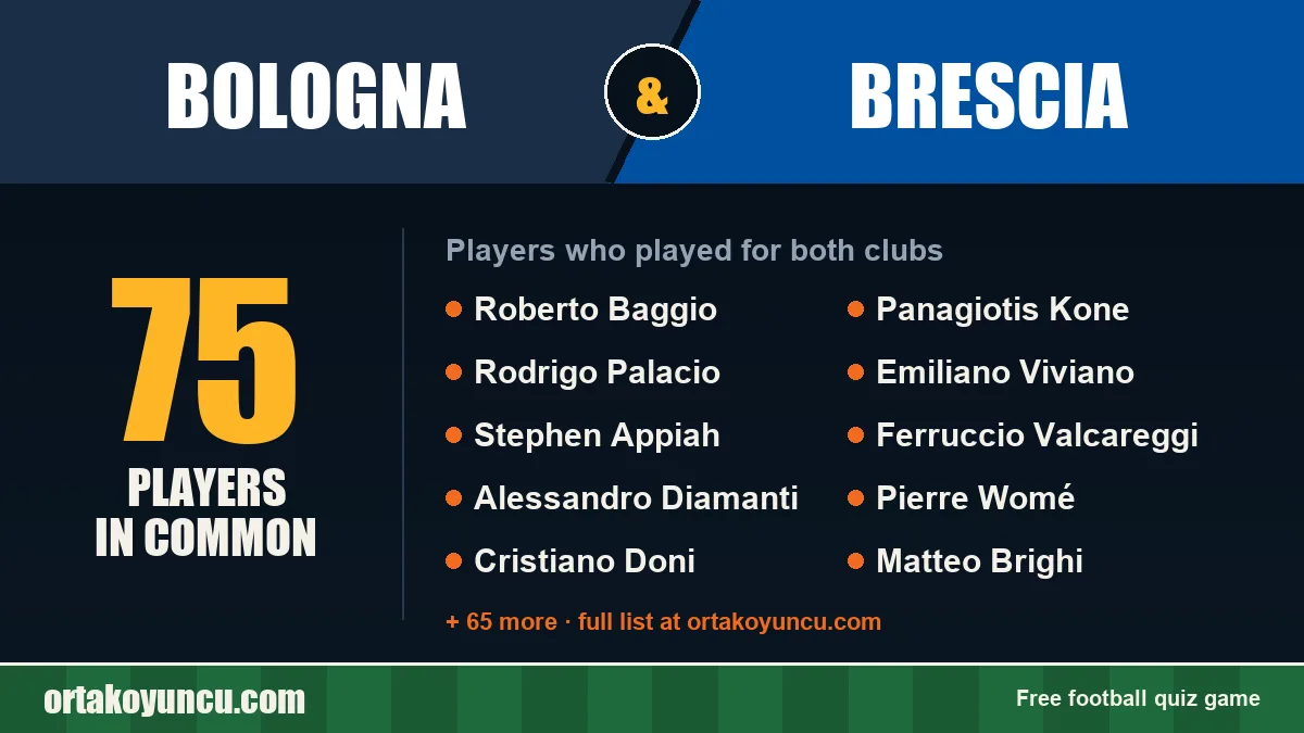 Players who played for both Bologna and Brescia: 75 players