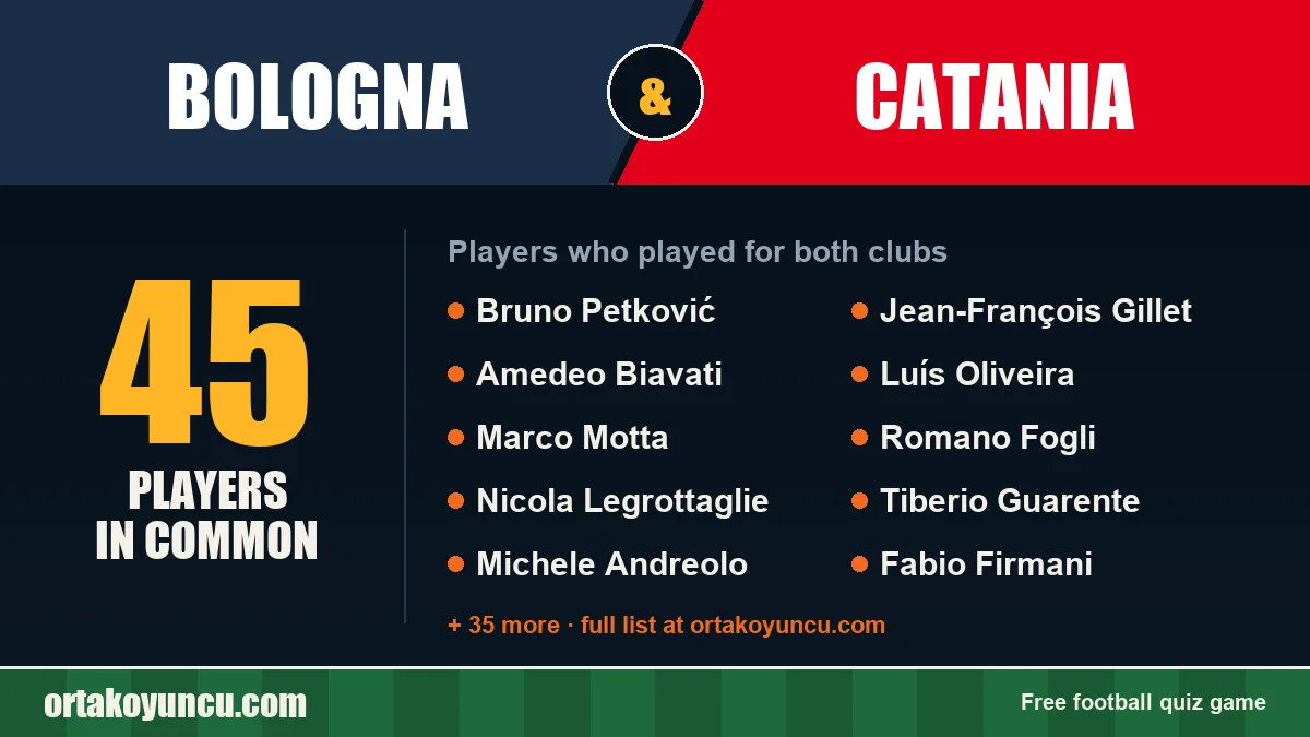 Players who played for both Bologna and Catania: 45 players